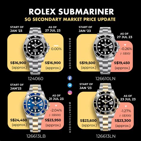 rolex submaine|Rolex Submariner price chart.